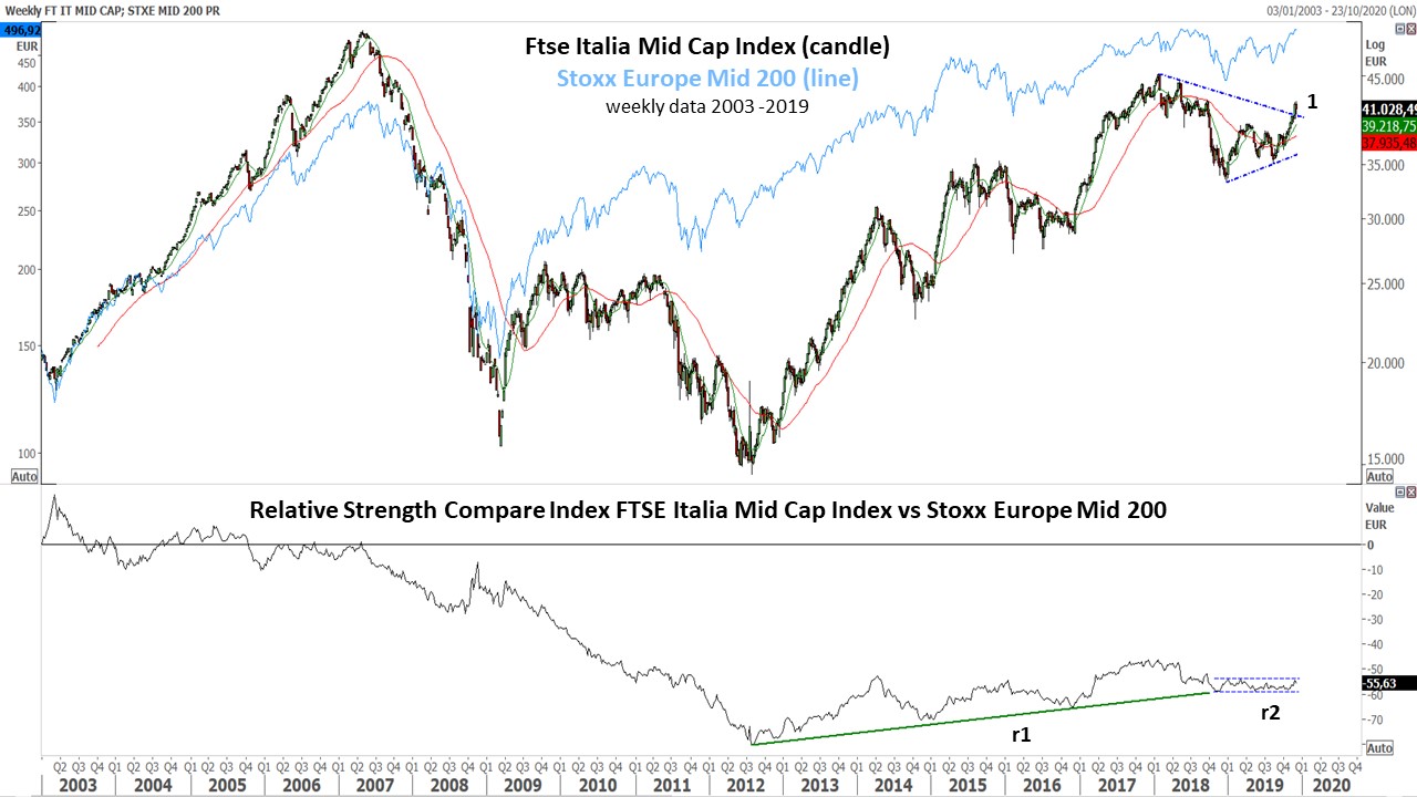 Ftse Italy Mid Cap Index and RS